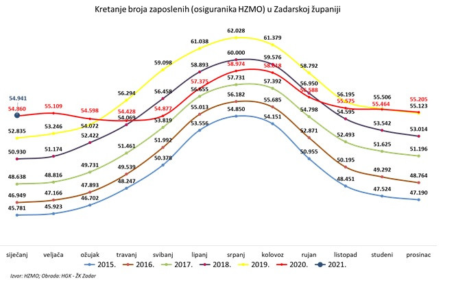 Kretanje broja zaposlenih (osiguranika HZMO) u Zadarskoj županiji