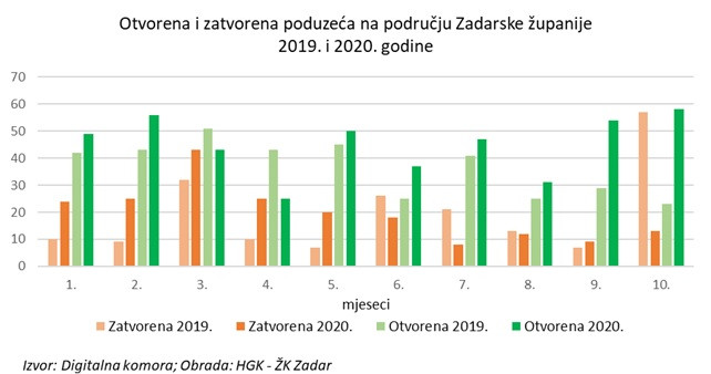 Otvorena i zatvorena poduzeća na području Zadarske županije u 2019. i 2020.
