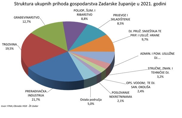 Struktura ukupnih prihoda gospodarstva Zadarske županije u 2021. godini.jpg