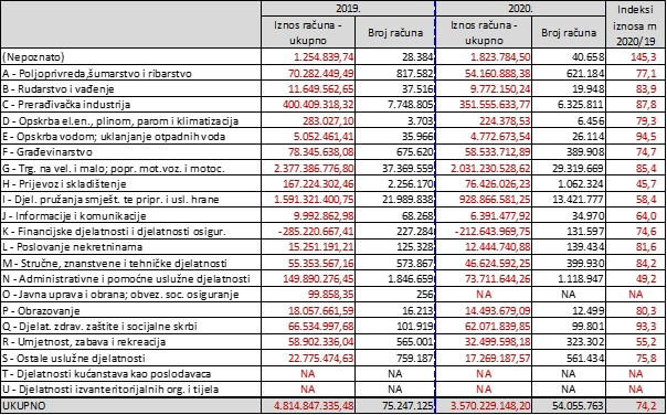 Broj i vrijednost fiskaliziranih računa u Zadarskoj županiji