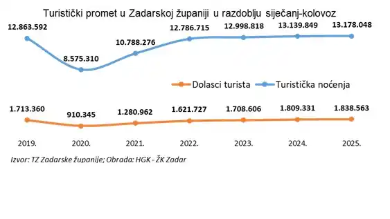 turistički promet u zadarskoj županiji 2025.jpg