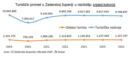 turistički promet u zadarskoj županiji 7-8 mj 2025.jpg