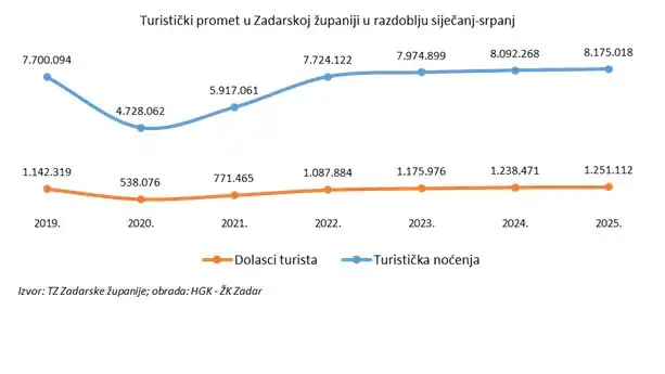 turistički promet ZŽ.jpg