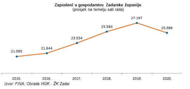 Zaposleni zadarska županija 2020..jpg